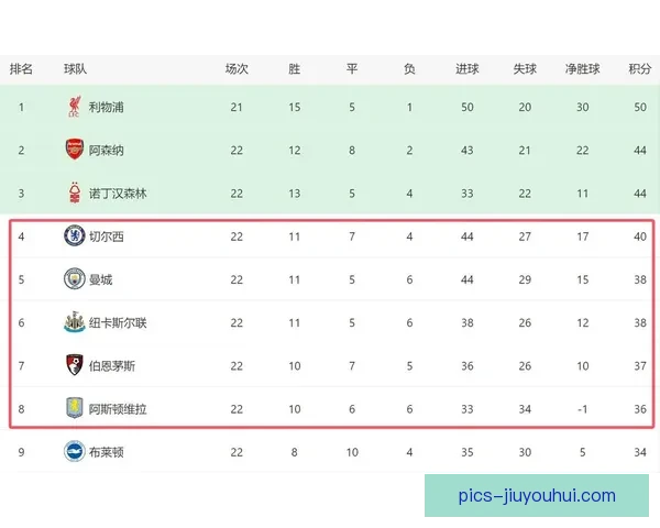 切尔西主场连胜重返英超前四 锁定冠军争夺关键位置